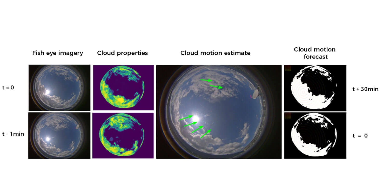 Sky imager-based cloud forecast above one site in France